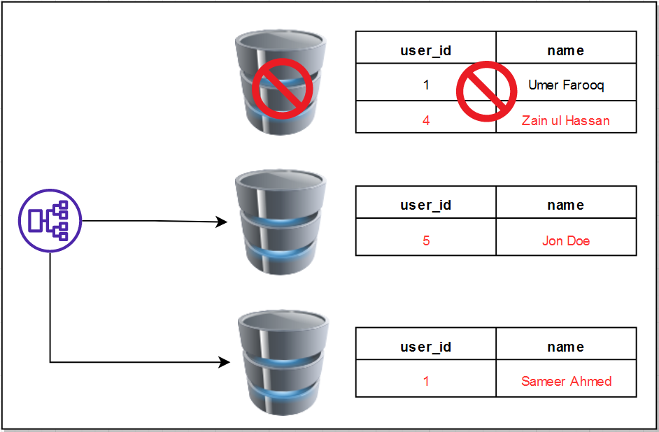 System Design For Beginners — Part III: Database Scalability with Use Cases